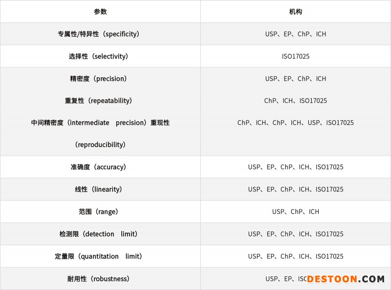 淺談化學(xué)藥品分析方法的驗(yàn)證、轉(zhuǎn)移和確認(rèn)20210706-2